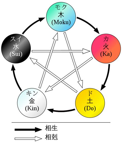 水 金 五行|五行思想